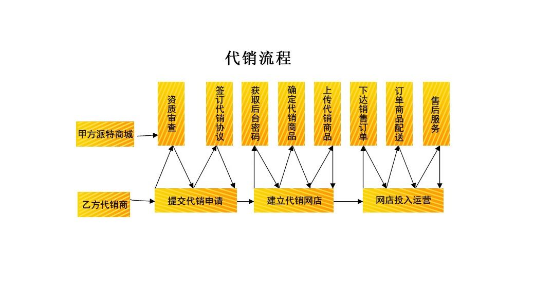 代銷是什么意思主要特點(diǎn) 淘寶代銷與分銷不同之處